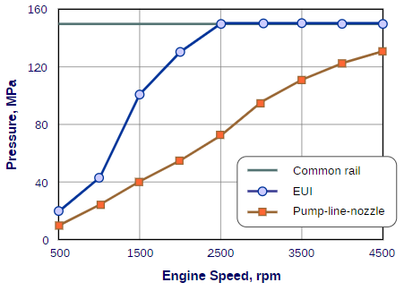PIC_1_Effect_between_injection_pressure_and_engine_speed_in_different_injection_systems