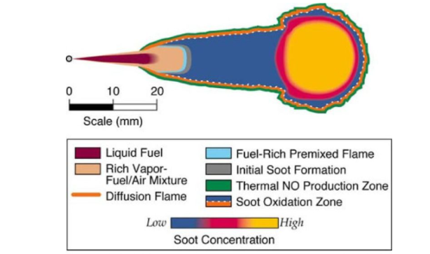 The diffusion burning