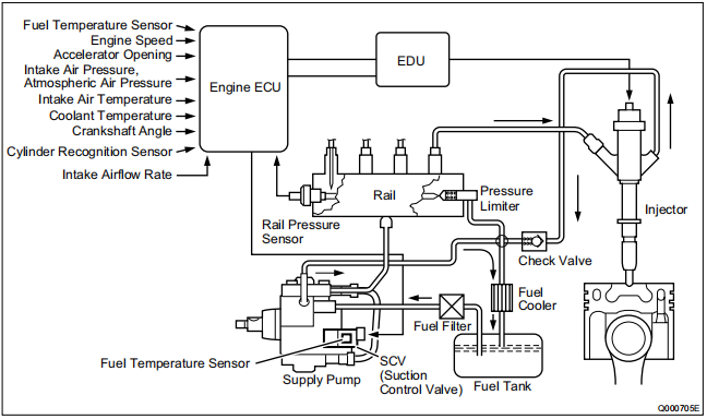 The_common_rail_system_consists_primarily_of_a_supply_pump_rail_injectors_and_engine_ECU