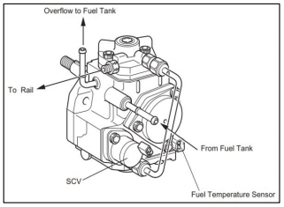 Denso HP3 pump pictorial diagram